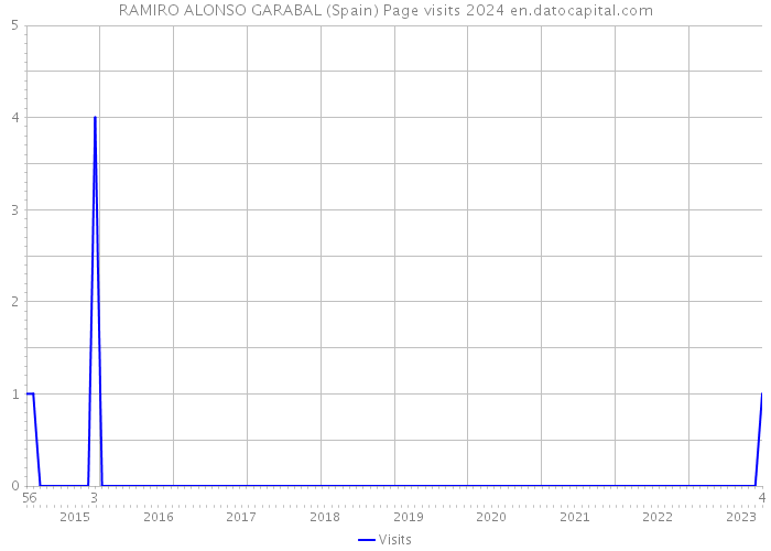 RAMIRO ALONSO GARABAL (Spain) Page visits 2024 