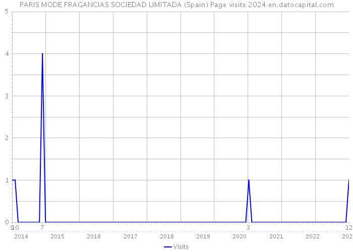 PARIS MODE FRAGANCIAS SOCIEDAD LIMITADA (Spain) Page visits 2024 