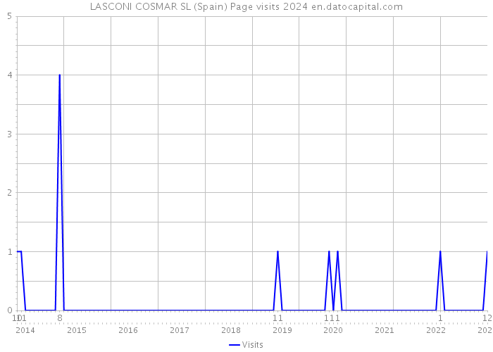 LASCONI COSMAR SL (Spain) Page visits 2024 
