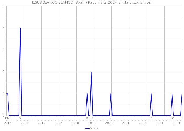 JESUS BLANCO BLANCO (Spain) Page visits 2024 