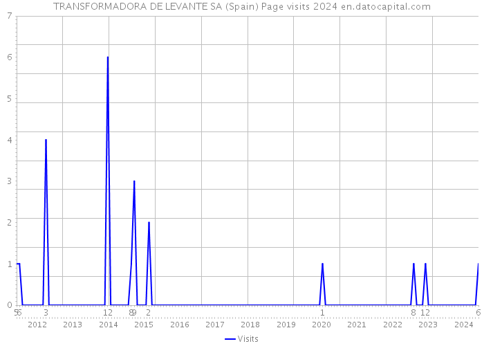 TRANSFORMADORA DE LEVANTE SA (Spain) Page visits 2024 
