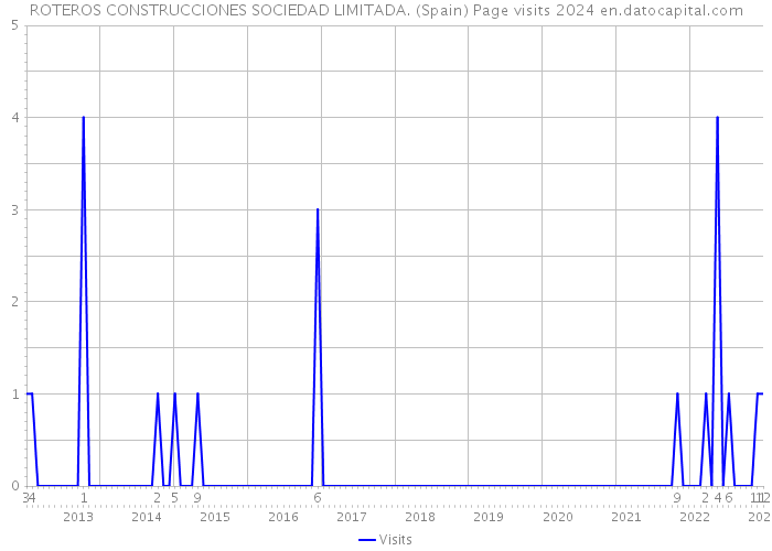 ROTEROS CONSTRUCCIONES SOCIEDAD LIMITADA. (Spain) Page visits 2024 
