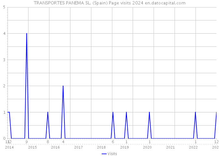 TRANSPORTES PANEMA SL. (Spain) Page visits 2024 