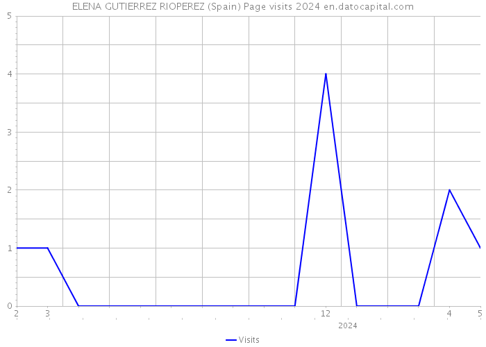 ELENA GUTIERREZ RIOPEREZ (Spain) Page visits 2024 