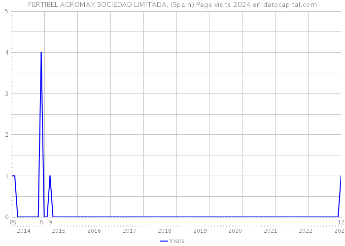 FERTIBEL AGROMAX SOCIEDAD LIMITADA. (Spain) Page visits 2024 