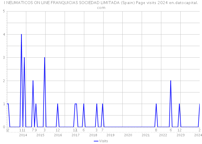 I NEUMATICOS ON LINE FRANQUICIAS SOCIEDAD LIMITADA (Spain) Page visits 2024 