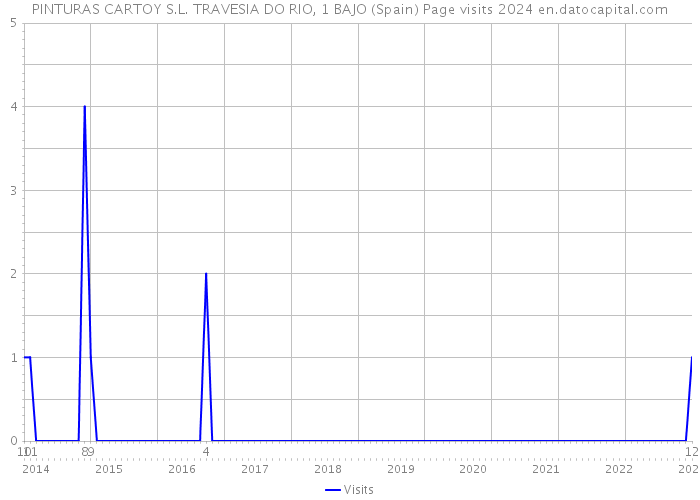 PINTURAS CARTOY S.L. TRAVESIA DO RIO, 1 BAJO (Spain) Page visits 2024 