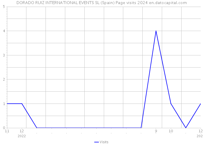 DORADO RUIZ INTERNATIONAL EVENTS SL (Spain) Page visits 2024 
