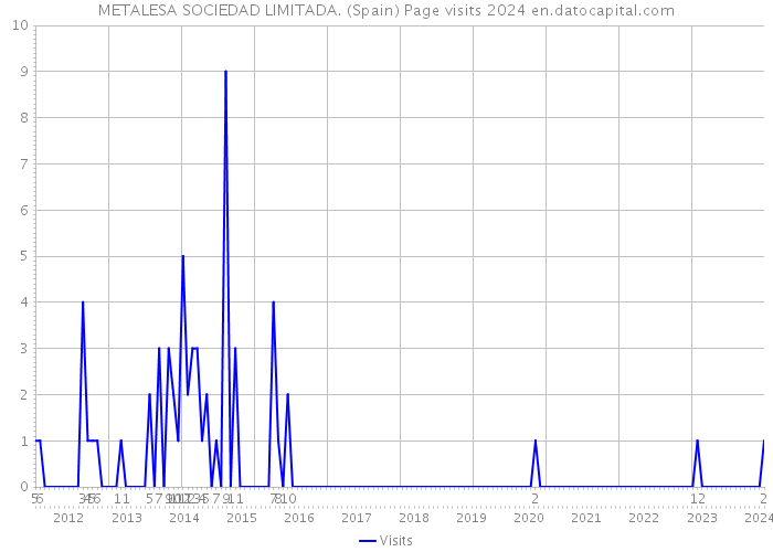METALESA SOCIEDAD LIMITADA. (Spain) Page visits 2024 