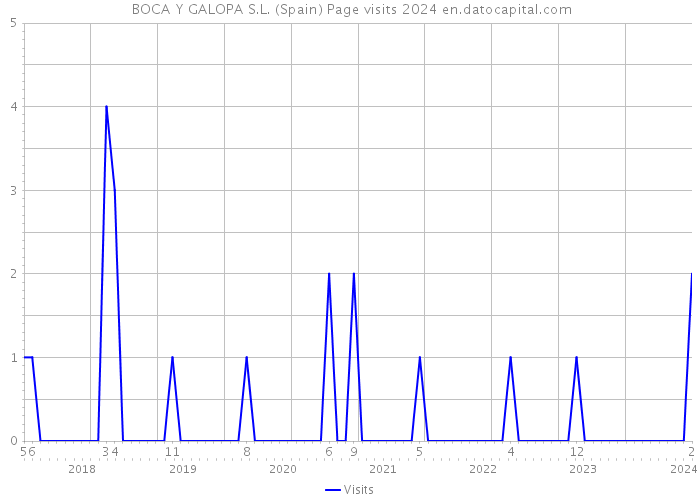  BOCA Y GALOPA S.L. (Spain) Page visits 2024 