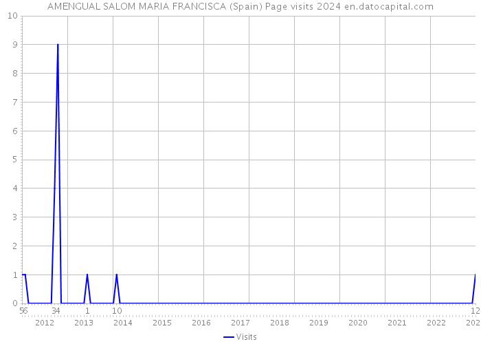 AMENGUAL SALOM MARIA FRANCISCA (Spain) Page visits 2024 