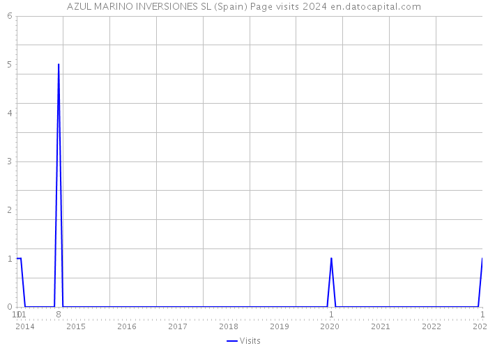 AZUL MARINO INVERSIONES SL (Spain) Page visits 2024 