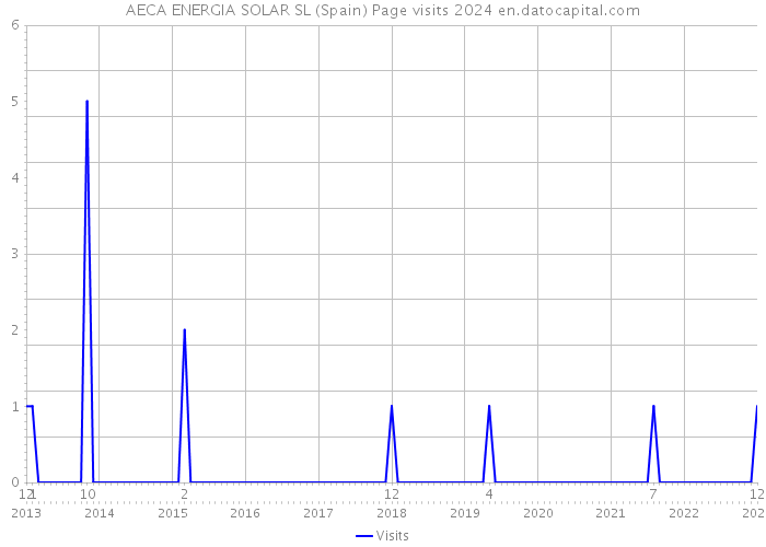 AECA ENERGIA SOLAR SL (Spain) Page visits 2024 