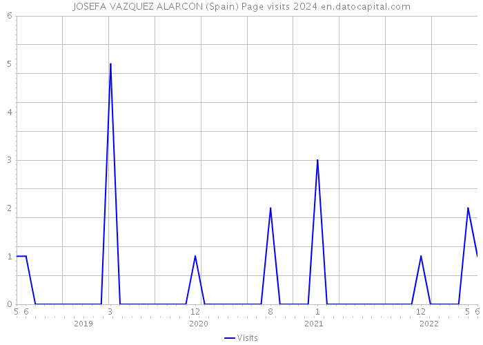 JOSEFA VAZQUEZ ALARCON (Spain) Page visits 2024 