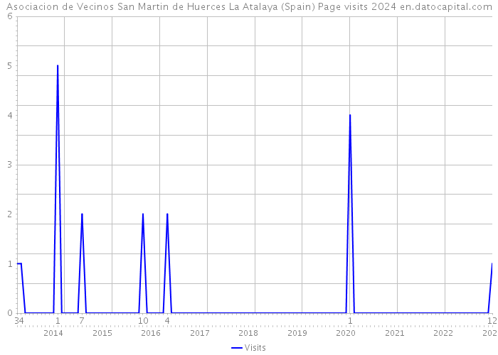 Asociacion de Vecinos San Martin de Huerces La Atalaya (Spain) Page visits 2024 