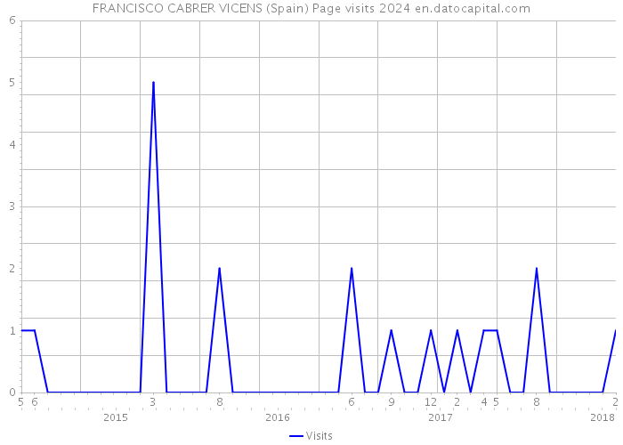 FRANCISCO CABRER VICENS (Spain) Page visits 2024 