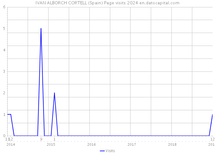 IVAN ALBORCH CORTELL (Spain) Page visits 2024 