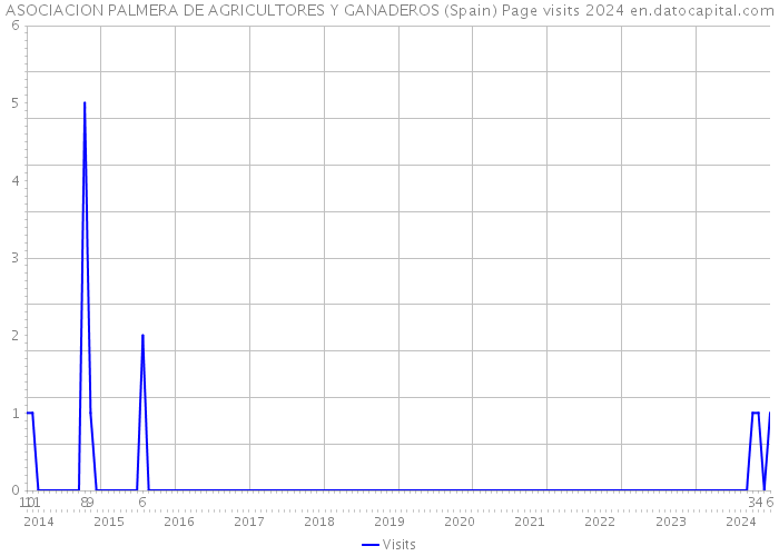 ASOCIACION PALMERA DE AGRICULTORES Y GANADEROS (Spain) Page visits 2024 