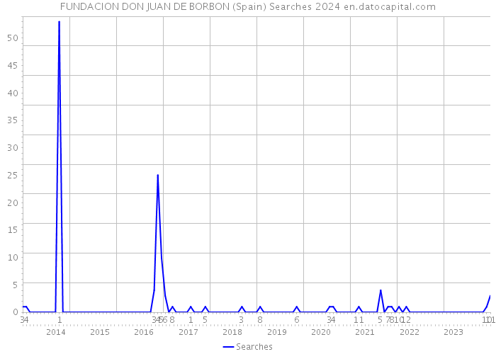 FUNDACION DON JUAN DE BORBON (Spain) Searches 2024 