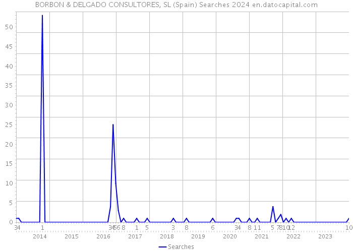 BORBON & DELGADO CONSULTORES, SL (Spain) Searches 2024 