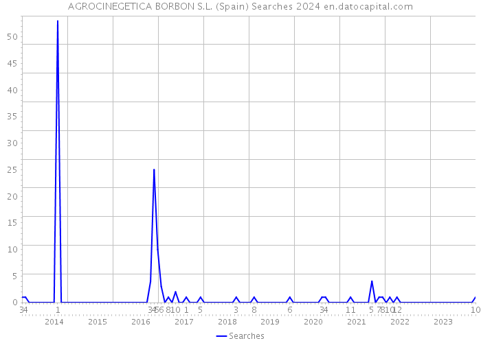 AGROCINEGETICA BORBON S.L. (Spain) Searches 2024 