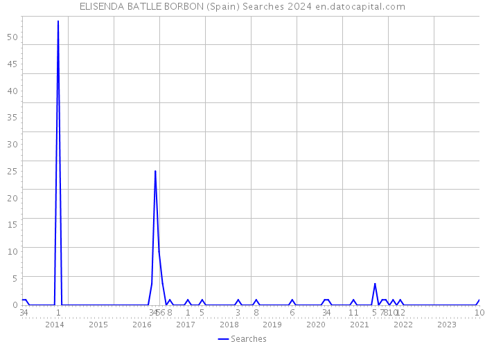 ELISENDA BATLLE BORBON (Spain) Searches 2024 