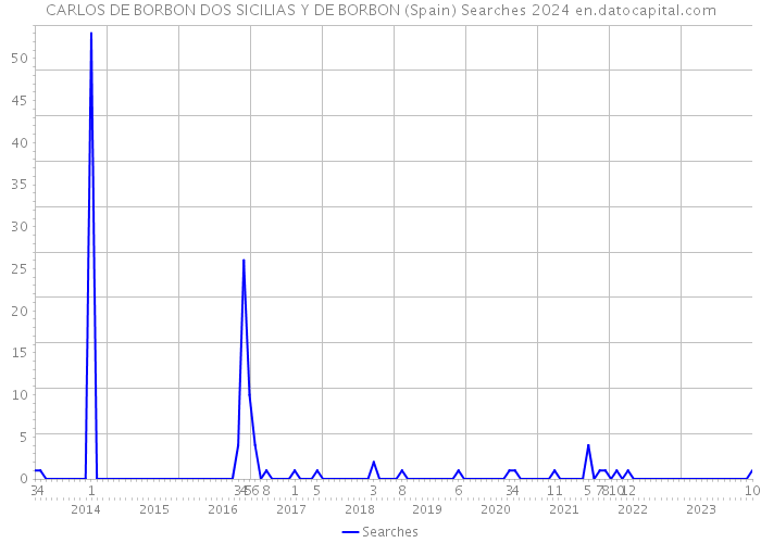 CARLOS DE BORBON DOS SICILIAS Y DE BORBON (Spain) Searches 2024 