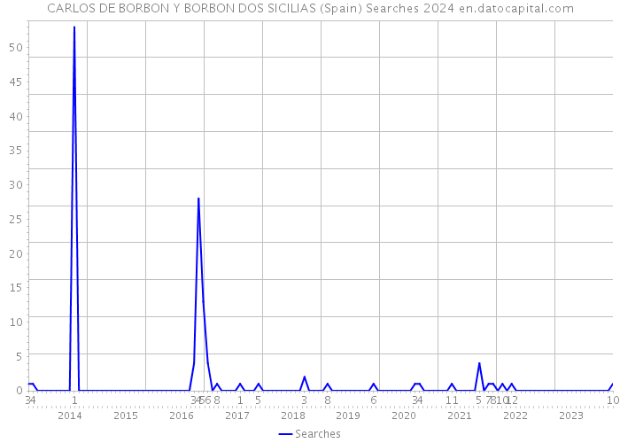 CARLOS DE BORBON Y BORBON DOS SICILIAS (Spain) Searches 2024 