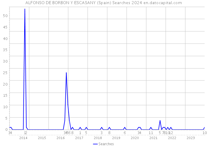 ALFONSO DE BORBON Y ESCASANY (Spain) Searches 2024 