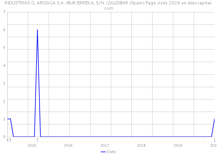 INDUSTRIAS G. ARIZAGA S.A. IBUR ERREKA, S/N. (ZALDIBAR (Spain) Page visits 2024 