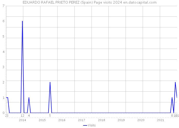 EDUARDO RAFAEL PRIETO PEREZ (Spain) Page visits 2024 