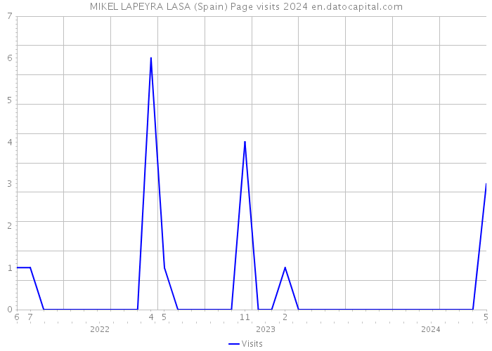 MIKEL LAPEYRA LASA (Spain) Page visits 2024 