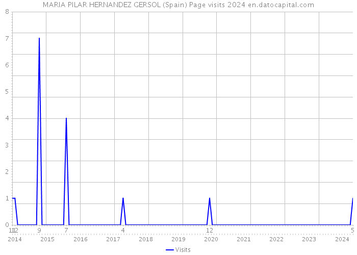 MARIA PILAR HERNANDEZ GERSOL (Spain) Page visits 2024 