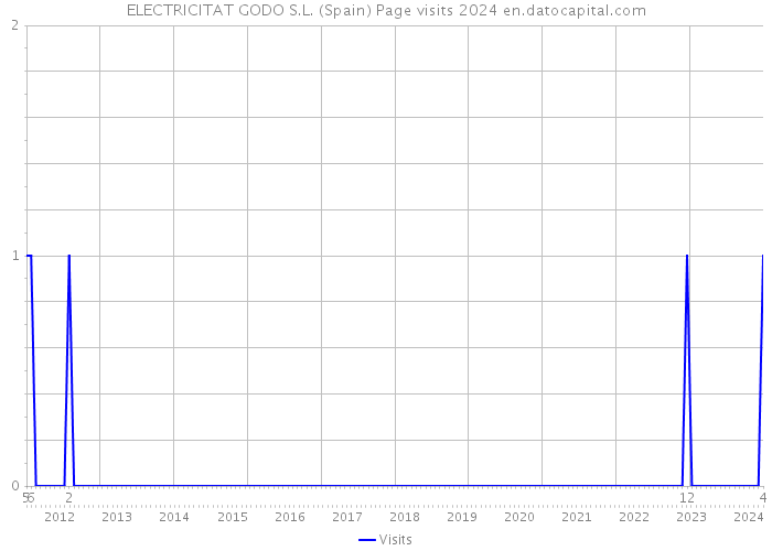 ELECTRICITAT GODO S.L. (Spain) Page visits 2024 