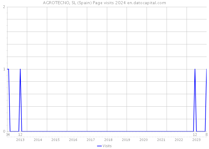 AGROTECNO, SL (Spain) Page visits 2024 