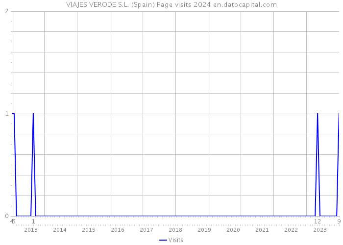 VIAJES VERODE S.L. (Spain) Page visits 2024 