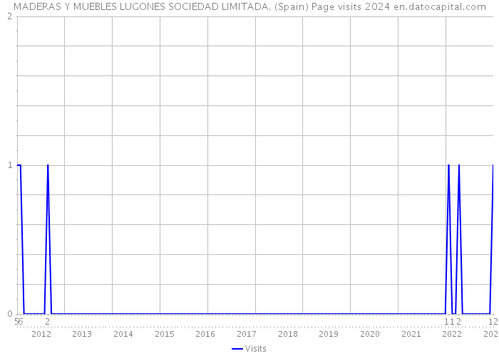 MADERAS Y MUEBLES LUGONES SOCIEDAD LIMITADA. (Spain) Page visits 2024 
