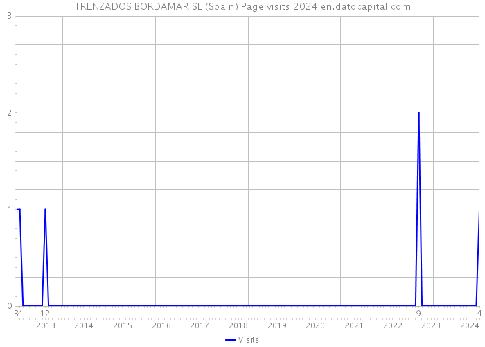 TRENZADOS BORDAMAR SL (Spain) Page visits 2024 