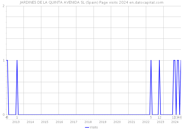 JARDINES DE LA QUINTA AVENIDA SL (Spain) Page visits 2024 