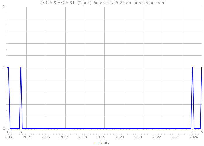 ZERPA & VEGA S.L. (Spain) Page visits 2024 