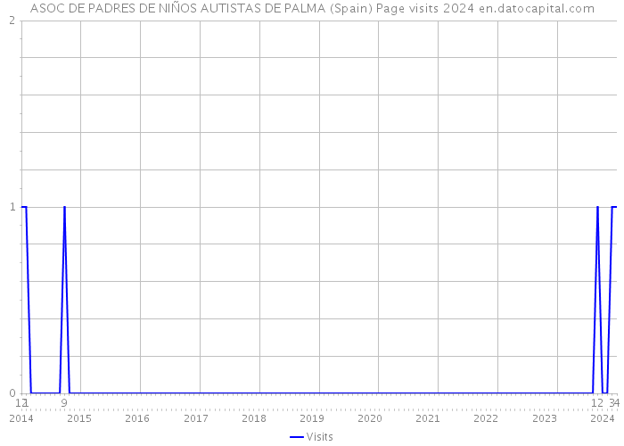 ASOC DE PADRES DE NIÑOS AUTISTAS DE PALMA (Spain) Page visits 2024 