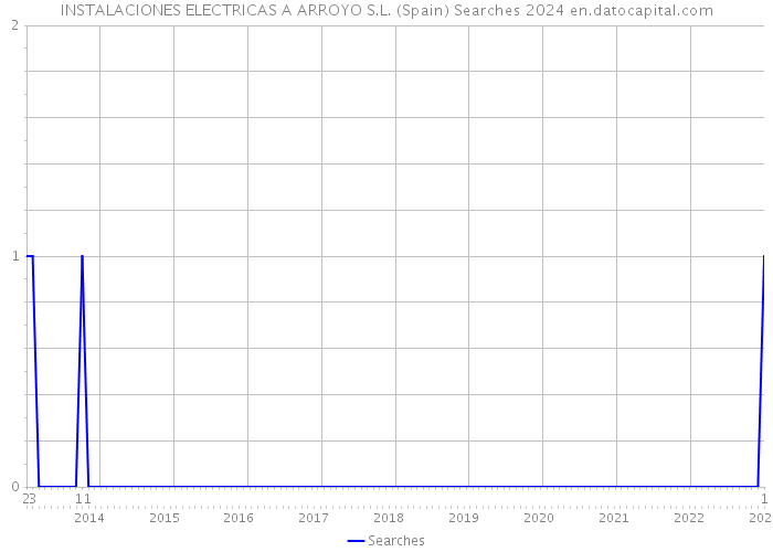 INSTALACIONES ELECTRICAS A ARROYO S.L. (Spain) Searches 2024 