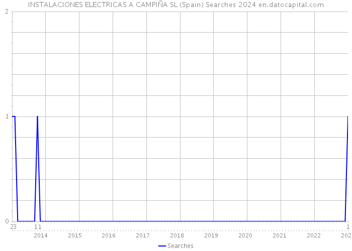 INSTALACIONES ELECTRICAS A CAMPIÑA SL (Spain) Searches 2024 