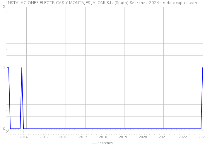 INSTALACIONES ELECTRICAS Y MONTAJES JALOMI S.L. (Spain) Searches 2024 
