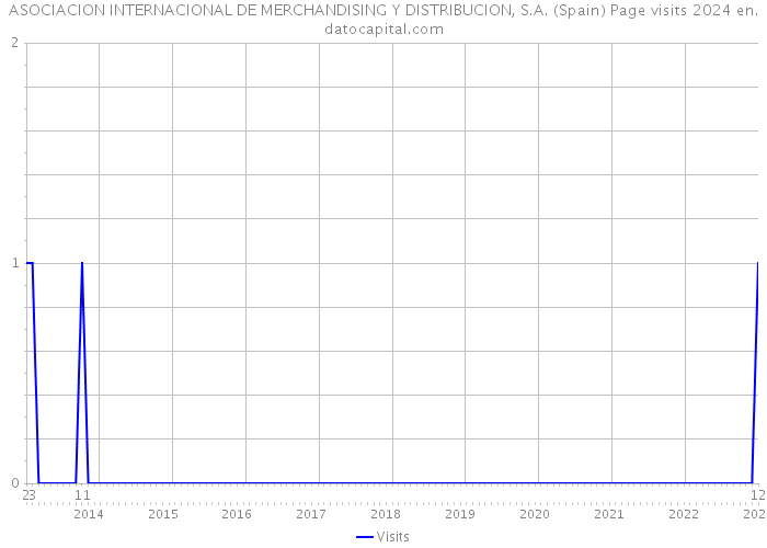 ASOCIACION INTERNACIONAL DE MERCHANDISING Y DISTRIBUCION, S.A. (Spain) Page visits 2024 