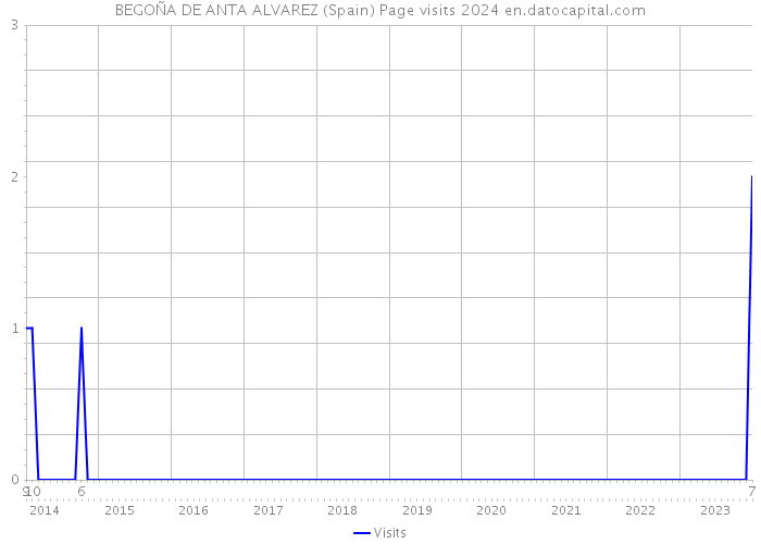 BEGOÑA DE ANTA ALVAREZ (Spain) Page visits 2024 
