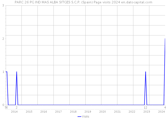 PARC 26 PG IND MAS ALBA SITGES S.C.P. (Spain) Page visits 2024 