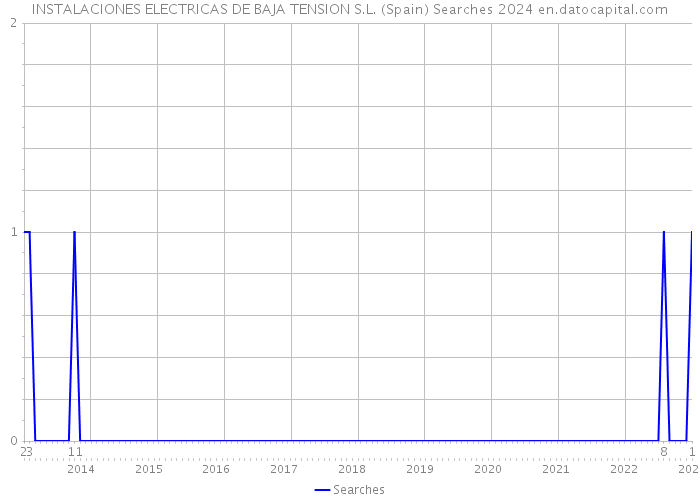 INSTALACIONES ELECTRICAS DE BAJA TENSION S.L. (Spain) Searches 2024 
