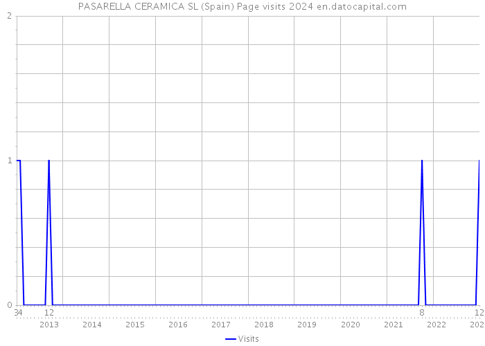 PASARELLA CERAMICA SL (Spain) Page visits 2024 