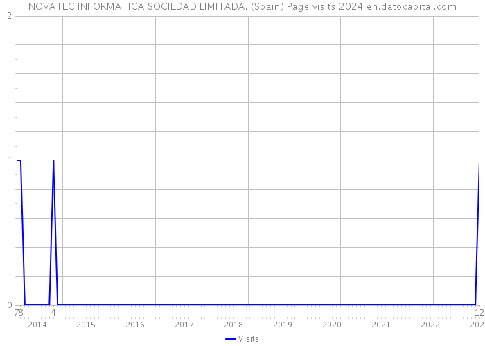 NOVATEC INFORMATICA SOCIEDAD LIMITADA. (Spain) Page visits 2024 